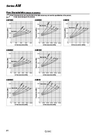 AM150C
AM250C AM550C
AM350C
AM450C AM850
AM650
Note) Compressed air over max. flow line in the table below may not meet the specifications of the product.
It may cause damage to the element.
Flow Characteristics (Element oil saturation)
Pressuredrop(MPa)
Air flow rate (l/min (ANR))
Pressuredrop(MPa)
Air flow rate (l/min (ANR))
Pressuredrop(MPa)
Air flow rate (l/min (ANR))
Pressuredrop(MPa)
Air flow rate (l/min (ANR))
Pressuredrop(MPa)
Air flow rate (l/min (ANR))
Pressuredrop(MPa)
Air flow rate (l/min (ANR))
Pressuredrop(MPa)
Air flow rate (m3/min (ANR))
Max. flow line
Max. flow line
Max. flow line
Max. flow line
Max. flow line
Max. flow line
Max. flow line
21
Series AM
 