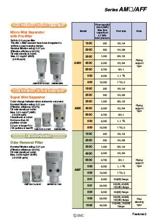 Micro Mist Separator
with Pre-filter
Super Mist Separator
Odor Removal Filter
Built-in 0.3 μm pre-filter
The AM + AMD element have been integrated to
achieve a space-saving design.
Nominal filtration rating: 0.01 μm
[Filtration efficiency: 99.9%]
Oil mist density at outlet:
Max. 0.1 mg/m3 (ANR)
[≈0.08 ppm]
Color change indicates when element is saturated.
Nominal filtration rating: 0.01 μm
[Filtration efficiency: 99.9%]
Oil mist density at outlet:
Max. 0.01 mg/m3 (ANR)
[≈0.008 ppm]
Cleanliness at outlet:
Not more than 35
particles of size
0.3 μm or larger/10 l
(100 particles or less/ft3)
Nominal filtration rating: 0.01 μm
[Filtration efficiency: 99.9%]
Oil mist density at outlet:
Max. 0.004 mg/m3 (ANR)
[≈0.0032 ppm]
Dust filtration, Oil mist separationDust filtration, Oil mist separation
Dust filtration, Oil mist adsorptionDust filtration, Oil mist adsorption
DeodorizationDeodorization
Model
AMH
AME
AMF
200
500
1,000
2,000
3,700
6,000
12,000
200
500
1,000
2,000
3,700
6,000
12,000
200
500
1,000
2,000
3,700
6,000
12,000
8,000
24,000
8,000
24,000
40,000
1/8, 1/4
1/4, 3/8
3/8, 1/2
1/2, 3/4
3/4, 1
1, 1 1/2
1 1/2, 2
1/8, 1/4
1/4, 3/8
3/8, 1/2
1/2, 3/4
3/4, 1
1, 1 1/2
1 1/2, 2
1/8, 1/4
1/4, 3/8
3/8, 1/2
1/2, 3/4
3/4, 1
1, 1 1/2
1 1/2, 2
50(2B) flange
50(2B), 80(3B)
100(4B) flange
50(2B) flange
50(2B), 80(3B)
100(4B) flange
100(4B), 150(6B)
flange
Flow capacity
l/min (ANR)
Max. flow
capacity at
0.7 MPa
inlet pressure
Port size Note
Piping
support
type
Piping
support
type
Piping
support
type
Free
standing
type
150C
250C
350C
450C
550C
650
850
150C
250C
350C
450C
550C
650
850
150C
250C
350C
450C
550C
650
850
801
901
800
900
1000
AMH150C to 550C AMH650/850
AME150C to 550C AME650/850
AMF150C to 550C AMF650 to 1000
Features 2
Series AM„/AFF
 