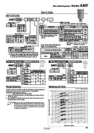 How to Order
AMD10„0
AMD9„0, 9„1
AMD850
AMD80„, 81„
AMD650
AMD550C
AMD450C
AMD350C
AMD250C
AMD150C
AMD 650 10
Free standing type AMD800/810 to 10„0 Piping support type
2000AMD 8 2001AMD 8
Maximum Air Flow
Max. flow line
Model Selection
Select a model in accordance with the following procedure taking the
inlet pressure and the max. air flow rate into consideration.
(Example) Inlet pressure: 0.6 MPa
Max. air flow rate: 5 m3/min (ANR)
1. Obtain the intersecting point A of inlet pressure and max. air flow
rate in the graph.
2. The AMD650 is obtained when the max. flow line is above the in-
tersecting point A in the graph.
Body size
8
9
10
Body size
8
9
Description
With differential pressure gauge (GD40-2-01)
With differential pressure switch
(With indicator, 125 VAC, 30 VDC)
With IN-OUT flange
With differential pressure gauge
(GD40-2-01) and IN-OUT flange
N.C., N.O. auto drain, drain piping type
White vaseline specifications
Page for details
—
P.68
P.68
P.69
P.69
X6
X37
X15
X17
P.70
P.70
X26
X12
Symbol
Made to Order
(“How to Order” and the applicable models are different from
those shown on this page. Be sure to refer to “Made to Order”.)
—Nil
60
150(6B)JIS 10K
FF flange
20
50(2B)JIS 10K
FF flange
30
80(3B)JIS 10K
FF flange
40
100(4B)JIS 10K
FF flange
Port size
Size
Applicable body size
AMD800, 810 AMD9„0 AMD10„0
Symbol
00 With manual drain cock
10 With auto drain
Type
DescriptionSymbol
Thread type
Nil Rc
F G
N NPT
TypeSymbol
Type
01 With manual drain cock
11 With auto drain
DescriptionSymbol
Auto drain specifications/Option
Auto drain specifications
Option
Option
Auto drain
specifications
D
J
R
D J TR
Applicable model
AMD650 AMD850
N.O. auto drain
Drain guide
IN-OUT reversal direction
TWith element service indicator
1 4
Auto Drain Specifications/
Option Combinations : Available : Not available
Port size
10
14
20
1
1 1 2
2
Size
Applicable body size
650 850
Symbol
Body size
650
850
∗1 Bracket is included,
(but not assembled).
Accessory
Description
—
Bracket ∗1
Symbol
B
Nil
Auto drain ∗2
Description
Drain cock (Without auto drain) ∗3
N.O. auto drain
Symbol
D
Nil
∗2 Refer to “Auto Drain Specifications/Option Combinations”.
∗3 Body size 850 is equipped with a ball valve (Rc3/8 female
threaded). Mount a piping adapter IDF-AP609 (page 62)
to the ball valve if NPT3/8 female threaded is required.
With element service indicator
Option ∗2
Drain guide female threaded∗4
IN-OUT reversal direction
1 4
Description
—
T
J
R
Symbol
Nil
∗4 Drain piping and piping for a stop
valve such as ball valve are
required.
AMD650/850
AMD801/811/9„1
Port size
20
50(2B)JIS 10K
FF flange
30
80(3B)JIS 10K
FF flange
40
100(4B)JIS 10K
FF flange
Size
Applicable body size
AMD8„1 AMD9„1
Symbol
Note) Make sure to select a model that has the max. flow line above
the obtained intersecting point. With a model that has the max.
flow line below the obtained intersecting point, the flow rate will
be exceeded, thus leading to a problem such as being unable
to satisfy the specifications.
Max.airflowrate(m3/min(ANR))
Inlet pressure (MPa)
Note) Refer to “How to Order Bowl
Assembly” on page 63.
28
Micro Mist Separator Series AMD
 