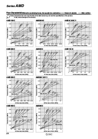 AMD150C
AMD250C
AMD350C
AMD450C AMD850
AMD80„/81„
AMD650 AMD10„0
AMD550C AMD9„0/9„1
Note) Compressed air over max. flow line in the table below may not meet the specifications of the product.
It may cause damage to the element.
Flow Characteristics/Select the model taking the max. flow capacity into consideration. ( Element oil saturation Initial condition)
Pressuredrop(MPa)
Air flow rate (l/min (ANR))
Pressuredrop(MPa)
Air flow rate (l/min (ANR))
Pressuredrop(MPa)
Air flow rate (m3/min (ANR))
Pressuredrop(MPa)
Air flow rate (l/min (ANR))
Pressuredrop(MPa)
Air flow rate (l/min (ANR))
Pressuredrop(MPa)
Air flow rate (l/min (ANR))
Pressuredrop(MPa)
Air flow rate (m3/min (ANR))
Pressuredrop(MPa)
Air flow rate (l/min (ANR))
Pressuredrop(MPa)
Air flow rate (m3/min (ANR))
Pressuredrop(MPa)
Air flow rate (m3/min (ANR))
Max. flow line
Max. flow line
Max. flow line
Max. flow line
Max. flow line
Max. flow line
Max. flow line
Max. flow line
Max. flow line
Max. flow line
29
Series AMD
 