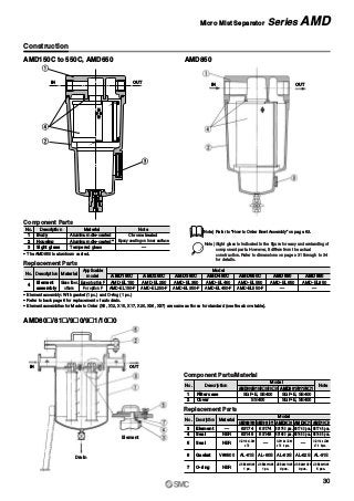 IN OUT
Element
Drain
Construction
AMD150C to 550C, AMD650 AMD850
Component Parts/Material
AMD80„/81„/9„0/9„1/10„0
No.
1
Description
SGP-E, SS400
SS400
Model
AMD800/810/9„0/10„0
SGP-E, SS400
SGP-E, SS400
AMD801/811/9„1
Note
Filter case
2 Cover
Replacement Parts
No.
3
Description Material
—
NBR
63174 63174 63174 3 pcs. 63174 3 pcs. 63174 5 pcs.
63148 63148 63148 3 pcs. 63148 3 pcs. 63148 5 pcs.
Model
AMD800/810 AMD801/811 AMD9„0 AMD9„1 AMD10„0
Element
4 Seal
NBR
O.D112 x I.D90
x T3
— O.D112 x I.D90
x T3 3 pcs.
—
AL-62SAL-63SAL-60SAL-61S AL-31S
O.D112 x I.D90
x T3 5 pcs.
5 Seal
V#65006 Gasket
NBR
JIS B2401G35
1 pc.
JIS B2401G35
1 pc.
JIS B2401G35
3 pcs.
JIS B2401G35
3 pcs.
JIS B2401G35
5 pcs.
7 O-ring
OUTIN OUTIN
q
r
w
e
Replacement Parts
∗ Element assembly: With gasket (1 pc.) and O-ring (1 pc.)
∗ Refer to back page 6 for replacement of auto drain.
∗ Element assemblies for Made to Order (X6, X12, X15, X17, X20, X26, X37) are same as those for standard (see the above table).
No.
4
Description Material
Glass fiber,
others
Element
assembly
AMD150C
AMD-EL150
AMD-EL150-F
AMD250C
AMD-EL250
AMD-EL250-F
AMD350C
AMD-EL350
AMD-EL350-F
AMD450C
Model
AMD-EL450
AMD-EL450-F
AMD550C
AMD-EL550
AMD-EL550-F
AMD650
AMD-EL650
—
AMD850
AMD-EL850
—
Applicable
model
Except option F
For option F
Component Parts
No.
2
3
1
Description Material Note
Aluminum die-casted∗
Aluminum die-casted
Tempered glass
Chrome treated
Epoxy coating on inner surface
—
Housing
Body
Sight glass
∗ The AMD850 is aluminum casted.
Note) Sight glass is indicated in the figure for easy understanding of
component parts. However, it differs from the actual
construction. Refer to dimensions on pages 31 through to 34
for details.
Note) Refer to “How to Order Bowl Assembly” on page 63.
30
Micro Mist Separator Series AMD
 