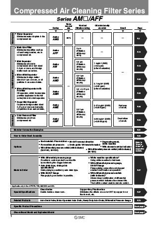 Series AM„/AFF
Compressed Air Cleaning Filter Series
Series
AMG
Series
—
Nominal
filtration rating
—
Smell
—
Oil mist density
at outlet
99%
Water
removal
rate Page
P.2
b Water Separator
Eliminates water droplets in the
compressed air.
Series
AFF
3 μm
(Filtration
efficiency:
99%)
—
—
—
P.10
b Main Line Filter
Eliminates impurities such as
oil and foreign matter, etc. in
compressed air.
Series
AM
0.3 μm
(Filtration
efficiency:
99.9%)
1 mg/m3 (ANR)
(≈0.8 ppm)
(after oil saturation)
P.18
b Mist Separator
Eliminates oil mist in
compressed air or rust sized
0.3 μm or more, and foreign
matter such as carbon.
Series
AMD
0.01 μm
(Filtration
efficiency:
99.9%)
0.1 mg/m3 (ANR)
(≈0.08 ppm)
(after oil saturation)
P.26
b Micro Mist Separator
Eliminates foreign matter
sized 0.01 μm or more, or oil
particles in an aerosol state.
Series
AMH
0.3 + 0.01 μm
(Filtration
efficiency:
99.9%)
P.36
b Micro Mist Separator with
Pre-filter
Oil separator, which incorporates
pre-filter (equivalent to the AM
series) into micro mist separator.
Series
AME
0.01 μm
(Filtration
efficiency:
99.9%)
Reduces
oil smell.
0.01 mg/m3 (ANR)
(≈0.008 ppm)
P.44
b Super Mist Separator
Captures foreign matter sized
0.01 μm or more and adsorbs
oil particles in an aerosol state.
Series
AMF
Deodorizes
oil smell.
0.004 mg/m3 (ANR)
(≈0.0032 ppm)
P.52
b Odor Removal Filter
Eliminates odor from
compressed air.
∗ Applicable only to the AFF37B, 75B, AM„650 and 850.
P.67Special Specifications
Clean Series
Usable inside a clean room.
Copper-free, Fluorine-free
Eliminates the effects on a color CRT by copper ion or
fluoric resin, etc.
P.61Modular Connection Examples
P.63How to Order Bowl Assembly
Back page 3Specific Product Precautions
Back page 7Discontinued Model and Equivalent Model
P.73Related Products Auto Drain Valve, Motor Operated Auto Drain, Heavy Duty Auto Drain, Differential Pressure Gauge
P.67Made to Order
b With differential pressure gauge
Possible to control product
,
s service life
by monitoring the clogged element.
b Auto drain type, drain guide
specifications
Drain piping is possible by auto drain type.
b With IN-OUT flange
Flange piping connection is possible.
b White vaseline specifications∗
Using white vaseline for lubricant.
b With differential pressure gauge,
IN-OUT flange
Flange piping connection and clogged
element confirmation are possible.
b With differential pressure switch
(with indicator)∗
Allows visual confirmation of differential
pressure which indicates the element life.
The built-in contact enables remote control.
Options
b Seal material: Fluororubber b IN-OUT reversal direction b Degreasing wash,
white vaselineb For medium air pressure b Drain guide 1/4 female threaded
b With element service indicatorb With differential pressure switch (with indicator)
(125 VAC, 30 VDC)
b With differential pressure switch (with indicator)
(30 VDC)
WaterSeparatorDeodorizerSolid/OilSeparator
Refer to
“How to
Order” of
respective
models.
1
 