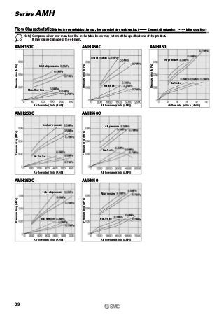 AMH150C
AMH250C
AMH450C AMH850
AMH550C
AMH350C AMH650
Note) Compressed air over max. flow line in the table below may not meet the specifications of the product.
It may cause damage to the element.
Pressuredrop(MPa)
Air flow rate (l/min (ANR))
Pressuredrop(MPa)
Air flow rate (l/min (ANR))
Pressuredrop(MPa)
Air flow rate (l/min (ANR))
Pressuredrop(MPa)
Air flow rate (l/min (ANR))
Pressuredrop(MPa)
Air flow rate (l/min (ANR))
Pressuredrop(MPa)
Air flow rate (l/min (ANR))
Pressuredrop(MPa)
Air flow rate (m3/min (ANR))
Flow Characteristics/Select the model taking the max. flow capacity into consideration. ( Element oil saturation Initial condition)
Inlet air pressure
Inlet air pressure
Inlet air pressure
Inlet air pressure
Air pressure
Air pressure
Air pressure
39
Series AMH
Max. flow line
Max. flow line Max. flow line
Max.flow line
Max.flow line
Max. flow line
Max. flow line
 