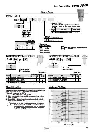 How to Order
Max.airflowrate(m3/min(ANR))
Inlet pressure (MPa)
Free standing type Piping support type
Maximum Air FlowModel Selection
Select a model in accordance with the following procedure taking the
inlet pressure and the max. air flow rate into consideration.
(Example) Inlet pressure: 0.6 MPa
Max. air flow rate: 5 m3/min (ANR)
1. Obtain the intersecting point A of inlet pressure and max. air flow
rate in the graph.
2. The AMF650 is obtained when the max. flow line is above the in-
tersecting point A in the graph.
AMF 650 10
Thread type
Nil Rc
F G
N NPT
TypeSymbol
2080AMF 0 2080AMF 1
Body size
80
90
Piping support type
Vessel shape
Free standing type
Vessel shape
Body size
80
90
100
Option
R IN-OUT reversal direction
Symbol Description
Nil —
Port size
10
14
20
1
1 1 2
2
Size
Applicable body size
650 850
Symbol
Port size
60 150(6B)JIS 10K FF flange
20 50(2B)JIS 10K FF flange
30 80(3B)JIS 10K FF flange
40 100(4B)JIS 10K FF flange
SizeSymbol
Applicable body size
800 900 1000
Port size
20 50(2B)JIS 10K FF flange
30 80(3B)JIS 10K FF flange
40 100(4B)JIS 10K FF flange
SizeSymbol
Applicable body size
801 901
Symbol
X12
Page for details
P.70
—Nil
Description
White vaseline specifications
—
Made to Order
(“How to Order” and the applicable models are different
from those shown on this page. Be sure to refer to “Made
to Order”.)
AMF650/850
Body size
650
850
AMF800 to 1000 AMF801/901
Accessory
B
—
Bracket∗
Symbol
Nil
Description
∗ Bracket is included,
(but not assembled).
Note) Refer to “How to Order Bowl Assembly”
on page 63.
Note) Make sure to select a model that has the max. flow line above
the obtained intersecting point. With a model that has the max.
flow line below the obtained intersecting point, the flow rate will
be exceeded, thus leading to a problem such as being unable
to satisfy the specifications.
54
Odor Removal Filter Series AMF
 