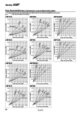 AMF150C AMF550C AMF900/901
AMF250C AMF650 AMF1000
AMF350C AMF800/801
AMF450C AMF850
Note) Compressed air over max. flow line in the table below may not meet the specifications of the product.
It may cause damage to the element.
Flow Characteristics/Refer to “Model Selection” on page 54. (Element initial condition)
55
Series AMF
Max. flow line
Max. flow line
Max. flow line
Max. flow line
Max. flow line
Max. flow line
Pressuredrop(MPa)
Air flow rate (l/min (ANR))
Pressuredrop(MPa)
Air flow rate (l/min (ANR))
Pressuredrop(MPa)
Air flow rate (m3/min (ANR))
Pressuredrop(MPa)
Air flow rate (l/min (ANR))
Pressuredrop(MPa)
Air flow rate (l/min (ANR))
Pressuredrop(MPa)
Air flow rate (l/min (ANR))
Pressuredrop(MPa)
Air flow rate (m3/min (ANR))
Pressuredrop(MPa)
Air flow rate (l/min (ANR))
Pressuredrop(MPa)
Air flow rate (m3/min (ANR))
Pressuredrop(MPa)
Air flow rate (m3/min (ANR))
 