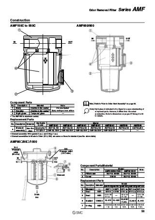 Element
Drain
IN OUT
AMF150C to 550C AMF650/850
Component Parts/Material
AMF80„/90„/1000
No.
1
2
Description
SGP-E: SS400
SS400
Model
AMF800/900/1000
SGP-E: SS400
SGP-E: SS400
AMF801/901
Note
Filter case
Cover
Replacement Parts
No.
3
Description Material
—
NBR
63271 63271 63271 3 pcs. 63271 3 pcs. 63271 5 pcs.
63148 63148 63148 3 pcs. 63148 3 pcs. 63148 5 pcs.
Model
AMF800 AMF801 AMF900 AMF901 AMF1000
Element
4 Seal
NBR
O.D112 x I.D90
x T3 1 pc. —
O.D112 x I.D90
x T3 3 pcs. —
AL-62S
AL-63S
3 pcs. AL-31S
O.D112 x I.D90
x T3 5 pcs.
5 Seal
V#6500 AL-61S AL-60S6 Gasket
NBR
JIS B2401G35
1 pc.
JIS B2401G35
1 pc.
JIS B2401G35
3 pcs.
JIS B2401G35
3 pcs.
JIS B2401G35
5 pcs.
7 O-ring
N-3
N-2
N-5
Pressure outlet
(OUT side)
N-4
Pressure
outlet
(IN side)
N-1
Replacement Parts
∗ Element assembly: With gasket (1 pc.) and O-ring (1 pc.)
∗ Element assemblies for Made to Order (X12, X20) are same as those for standard (see the above table).
No.
4
Description Material
Glass fiber,
others
Element
assembly
AMF150C
AMF-EL150
AMF-EL150-F
AMF250C
AMF-EL250
AMF-EL250-F
AMF350C
AMF-EL350
AMF-EL350-F
AMF450C
Model
AMF-EL450
AMF-EL450-F
AMF550C
AMF-EL550
AMF-EL550-F
AMF650
AMF-EL650
—
AMF850
AMF-EL850
—
Applicable
model
Except option F
For option F
r
e
w
q
IN OUT
Component Parts
No.
1
2
3
Description NoteMaterial
Aluminum die-casted∗
Aluminum die-casted
Tempered glass
Chrome treated
Epoxy coating on inner surface
—
Housing
Body
Sight glass
∗ The AMF850 is aluminum casted.
Construction
Note) Sight glass is indicated in the figure for easy understanding of
component parts. However, it differs from the actual
construction. Refer to dimensions on pages 57 through to 60
for details.
Note) Refer to “How to Order Bowl Assembly” on page 63.
IN OUT
56
Odor Removal Filter Series AMF
 