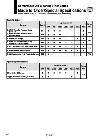 Special Specifications
Contents
Clean Series (10-Series)
Copper-free, Fluorine-free (20-Series)
Applicable model
AFF AM AMD AME AMF AMG AMH
P.72
Made to Order
Contents Symbol
Reference
page
Reference
page
X6
X37
X15
X17
X26
X12
X13
3. With IN-OUT Flange
5. N.C., N.O. Auto Drain, Drain Piping Type
6. White Vaseline Specifications
7. Mist Separator for High Flow Rate (0.3 μm)
Applicable model
AFF AM AMD AME AMF AMG AMH
P.68
P.69
P.70
P.71
Compressed Air Cleaning Filter Series
Made to Order/Special Specifications
Please consult with SMC for detailed specifications, size and delivery.
4. With Pressure Differential Gauge
(GD40-2-01), IN-OUT Flange
2. With Differential Pressure Switch
(With Indicator)
1. With Differential Pressure Gauge
(GD40-2-01)
67
 