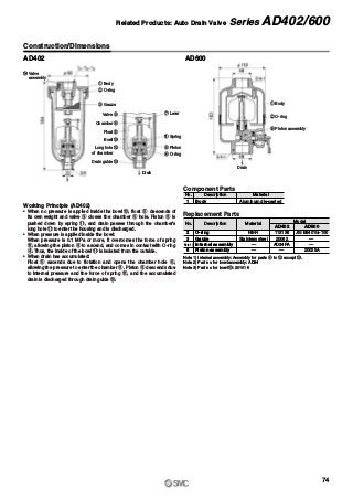 q Body
w O-ring
e Gauze
Valve o u Lever
q Body
w O-ring
i Piston assembly
!1 Spring
i Piston
r O-ring
Chamber y
Float t
Bowl !0
Long hole !2
of chamber
Drain guide !3
Drain
Drain
Construction/Dimensions
AD402 AD600
Component Parts
No.
1
Description
Body
Material
Aluminum die-casted
Replacement Parts
No.
2
Description
Model
113136
20062
AD34PA
—
AD402
JIS B2401G-100
—
—
20025A
AD600
Material
NBR
Stainless steel
—
—
O-ring
3
Note 1)
8
Gauze
Internal assembly
Piston assembly
Note 1) Internal assembly: Assembly for parts r to !2 except !0.
Note 2) Part no. for bowl assembly: AD34
Note 3) Part no. for bowl !0: 201016
Working Principle (AD402)
• When no pressure is applied inside the bowl !0, float t descends of
its own weight and valve o closes the chamber y hole. Piston i is
pushed down by spring !1, and drain passes through the chamber’s
long hole !2 to enter the housing and is discharged.
• When pressure is applied inside the bowl:
When pressure is 0.1 MPa or more, it overcomes the force of spring
!1, allowing the piston i to ascend, and comes in contact with O-ring
r. Thus, the inside of the bowl !0 is isolated from the outside.
• When drain has accumulated:
Float t ascends due to flotation and opens the chamber hole y,
allowing the pressure to enter the chamber y. Piston i descends due
to internal pressure and the force of spring !1, and the accumulated
drain is discharged through drain guide !3.
74
Related Products: Auto Drain Valve Series AD402/600
!4 Valve
assembly
 