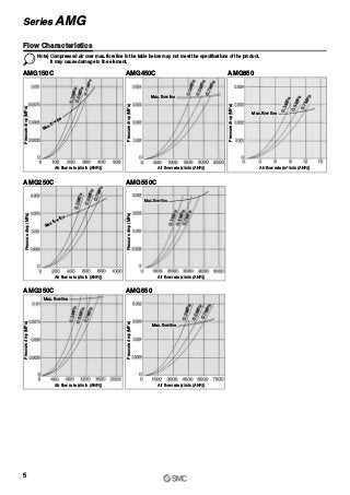 AMG250C AMG550C
AMG350C AMG650
Note) Compressed air over max. flow line in the table below may not meet the specifications of the product.
It may cause damage to the element.
AMG150C AMG450C AMG850
Flow Characteristics
Pressuredrop(MPa)Pressuredrop(MPa)Pressuredrop(MPa)
Pressuredrop(MPa)
Pressuredrop(MPa)
Pressuredrop(MPa)Pressuredrop(MPa)Max. flow line
Max. flow line
Max. flow line
Max. flow line
Max. flow line
Max. flow line
Max. flow line
5
Series AMG
Air flow rate (l/min (ANR)) Air flow rate (l/min (ANR))
Air flow rate (l/min (ANR)) Air flow rate (l/min (ANR))
Air flow rate (l/min (ANR)) Air flow rate (l/min (ANR))
Air flow rate (m3/min (ANR))
 