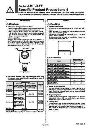 Open Close
O S
øA
B
Others
Caution
1. Element interchange
Following is the element dimensions for the AFF and AM„
series:
Since elements for the same body size has the same dimen-
sions, they are interchangeable.
However, do not interchange them easily since it can cause
various kinds of problems.
If interchanging the elements is unavoidable, replace the
product model number label, too.
2. About oil-free products
The AFF and AM„ series includes parts (such as resin parts,
rubber parts, and elements) that does not allow degreasing
wash. Therefore, oil-free products with all parts degreasing
washed is not available.
3. Degreasing wash
Certain parts such as the body and housing can be degreas-
ing washed. Contact SMC after confirming the specifications.
(available as Option or Made to Order)
4. Change of oil
On the AFF and AM„ series, no oil such as grease is applied
to parts exposed to compressed air. However, for certain
specifications, there are some parts to which oil is applied.
It is possible to change the type of applied oil (as Option or
Made to Order).
Element Dimensions
Model
Element dimensions
(Reference value)
øA B
AFF2C, AFF2B, AM150C, AM150
AMD150C, AMD150, AMH150C, AMH150
AFF4C, AFF4B, AM250C, AM250
AMD250C, AMD250, AMH250C, AMH250
AFF8C, AFF8B, AM350C, AM350
AMD350C, AMD350, AMH350C, AMH350
AFF11C, AFF11B, AM450C, AM450
AMD450C, AMD450, AMH450C, AMH450
AFF22C, AFF22B, AM550C, AM550
AMD550C, AMD550, AMH550C, AMH550
AFF37B, AM650
AMD650, AMH650
49
58
70
82
96
122
142
42
52
78
88
118
144
223
AFF75B, AM850
AMD850, AMH850
Maintenance
Caution
3. In the case of a type with auto drain
• The auto drain operates when the drainage level reaches the
top of the sight glass, and the drain will be discharged.
• When using the AFF2C to 22C, 37B, AM„150C to 550C,
650 with auto drain, the drain is automatically discharged
with the knob tightened to the “S” side. Manual drain dis-
charge, however, is also possible.
<Manual operation>
A manual knob attached to the auto drain end is tightened to
the “S” side in normal operation. The drain can be discharged
by loosening it to the “O” side. (Be careful, however, if pres-
sure remains inside the filter when the drain is discharged, the
drain will blow out from the drain port.)
4. The drain exhaust parts replacement method and
necessary parts are different depending on when it
was manufactured.
Description
AM-SA003
AM-SA004
AD34PA-D Note)
AD43PA-D
AD53PA-D
AM-SA002
Necessary parts
Manufactured
Dec. 2002 or before
[Up to manufacturing
lot No. GZ]
Manufactured
Jan. 2003 onwards
[Manufacturing lot No.
HO onwards]
Applicable
size
2C to 22C
2B to 37B
150C to 550C
150 to 650
2C to 22C
2B to 22B
150C to 550C
150 to 550
75B, 850
Drain guide
Drain cock
Ball valve set
N.O. auto drain
N.O. auto drain
N.C. auto drain
Auto drains cannot be
replaced alone since
those cannot be
assembled without
dedicated assembly
tools. The entire bowl
assembly must be
replaced. (Refer to
“How to Order Bowl
Assembly” on page
63.)
Note) Jig (AM-SA005) for replacing auto drain is necessary for the 75B or 850.
Series AM„/AFF
Specific Product Precautions 4
Be sure to read this before handling. Refer to back pages 1 and 2 for Safety Instructions,
and “Precautions for Handling Pneumatic Devices” (M-03-E3A) for Common Precautions.
Back page 6
 