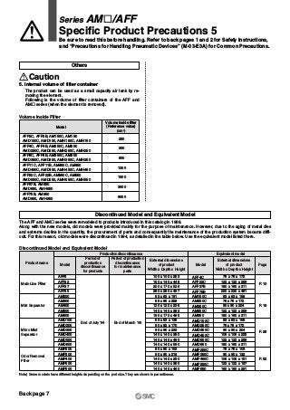 Discontinued Model and Equivalent Model
The AFF and AM„ series were remodeled to products introduced in this catalog in 1988.
Along with the new models, old models were provided mainly for the purpose of maintenance. However, due to the aging of metal dies
and extreme decline in the quantity, the procurement of parts and consequently the maintenance of the production system became diffi-
cult. For this reason, old models were discontinued in 1994, as detailed in the table below. Use the equivalent model listed there.
Discontinued Model and Equivalent Model
Note) Some models have different heights depending on the port size. They are shown in parentheses.
Product name
Model Model
AFF4C
AFF22C
AFF37B
AFF75B
AM150C
AM250C
AM350C
AM550C
AM650
AMD150C
AMD250C
AMD350C
AMD450C
AMD550C
AMD650
AMF250C
AMF350C
AMF450C
AMF550C
AMF650
Period of
production
discontinuance
for products
End of July '94
Period of production
discontinuance
for maintenance
parts
End of March '99
External dimensions
of product
Width x Depth x Height
100 x 100 x 253
150 x 140 x 446
200 x 170 x 526
280 x 280 x 497
63 x 63 x 191
85 x 85 x 258
120 x 120 x 236
140 x 140 x 383
180 x 170 x 465
63 x 63 x 136
80 x 82 x 170
90 x 90 x 233
140 x 140 x 380
140 x 140 x 490
140 x 140 x 590
80 x 80 x 153
90 x 90 x 216
140 x 140 x 250
140 x 140 x 360
140 x 140 x 460
External dimensions
of product
Width x Depth x Height
76 x 76 x 172
122 x 122 x 259
160 x 160 x 311
220 x 220 x 461
63 x 63 x 158
76 x 76 x 172
90 x 90 x 204
122 x 122 x 259
160 x 160 x 311
63 x 63 x 158
76 x 76 x 172
90 x 90 x 204
106 x 106 x 225
122 x 122 x 259
160 x 160 x 311
76 x 76 x 103
90 x 90 x 132
106 x 106 x 151
122 x 122 x 187
160 x 160 x 291
P.10
P.18
P.26
P.52
Page
Production discontinuance Equivalent model
Main Line Filter
AFF6
AFF22
AFF37
AFF55
AM200
AM300
AM400
AM500
AM600
AMD100
AMD200
AMD300
AMD400
AMD500
AMD600
AMF200
AMF300
AMF400
AMF500
AMF600
Mist Separator
Micro Mist
Separator
Odor Removal
Filter
Others
Caution
5. Internal volume of filter container
The product can be used as a small capacity air tank by re-
moving the element.
Following is the volume of filter containers of the AFF and
AM„ series (when the element is removed).
Volume Inside Filter
Model
250
Volume inside filter
(Reference value)
(cm3
)
AFF2C, AFF2B, AM150C, AM150
AMD150C, AMD150, AMH150C, AMH150
300
AFF4C, AFF4B, AM250C, AM250
AMD250C, AMD250, AMH250C, AMH250
600
AFF8C, AFF8B, AM350C, AM350
AMD350C, AMD350, AMH350C, AMH350
1000
AFF11C, AFF11B, AM450C, AM450
AMD450C, AMD450, AMH450C, AMH450
1500
AFF22C, AFF22B, AM550C, AM550
AMD550C, AMD550, AMH550C, AMH550
3000
AFF37B, AM650
AMD650, AMH650
9000
AFF75B, AM850
AMD850, AMH850
Series AM„/AFF
Specific Product Precautions 5
Be sure to read this before handling. Refer to back pages 1 and 2 for Safety Instructions,
and “Precautions for Handling Pneumatic Devices” (M-03-E3A) for Common Precautions.
Back page 7
 
