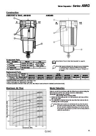 Note) Refer to “How to Order Bowl Assembly” on page 63.
Note) Sight glass is indicated in the figure for easy understanding
of component parts. However, it differs from the actual
construction. Refer to dimensions on pages 7 through to 9
for details.
Construction
Maximum Air Flow Model Selection
AMG150C to 550C, AMG650
No.
4
Description
Applicable
model
Except option F
For option F
Material
Resin,
others
Element
assembly
AMG150C
AMG-EL150
AMG-EL150-F
AMG250C
AMG-EL250
AMG-EL250-F
AMG350C
AMG-EL350
AMG-EL350-F
AMG450C
Model
AMG-EL450
AMG-EL450-F
AMG550C
AMG-EL550
AMG-EL550-F
AMG650
AMG-EL650
—
AMG850
AMG-EL850
—
∗ Element assembly: With gasket (1 pc.) and O-ring (1 pc.)
∗ Refer to back page 6 for replacement of auto drain.
∗ Element assemblies for Made to Order (X12, X15, X20, X26) are same as those for standard (see the above table).
Replacement Parts
AMG850
Select a model in accordance with the following procedure taking the
inlet pressure and the max. air flow rate into consideration.
(Example) Inlet pressure: 0.6 MPa
Max. air flow rate: 5 m3/min (ANR)
1. Obtain the intersecting point A of inlet pressure and max. air flow
rate in the graph.
2. The AMG650 is obtained when the max. flow line is above the in-
terecting point A in the graph.
OUTIN OUTIN
q
r
w
e
No.
2
3
1
Description Material Note
Aluminum die-casted∗
Aluminum die-casted
Tempered glass
Chrome treated
Epoxy coating on
inner surface
—
Housing
Body
Sight glass
Component Parts
∗ The AMG850 is aluminum casted.
Note) Make sure to select a model that has the max. flow line above
the obtained intersecting point. With a model that has the max.
flow line below the obtained intersecting point, the flow rate will
be exceeded, thus leading to a problem such as being unable to
satisfy the specifications.
Max.airflowrate(m3/min(ANR))
Inlet pressure (MPa)
6
Water Separator Series AMG
 