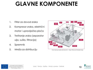 GLAVNE KOMPONENTE 
1. Filter za dovod zraka 
2. Kompresor zraka, električni 
motor i upravljačka ploča 
3. Tretiranje zraka (separator 
ulja, sušilo, filtracija) 
4. Spremnik 
5. Mreža za distribuciju Fonte: Improving air system performance DoE - Energy Efficiency and Renewable Energy 
Co-funded by the Intelligent 
Energy Europe Programme of 
Uvod - Teorija - Vježbe – Slučaj iz prakse - Sažetak 
the European Union 10 
 