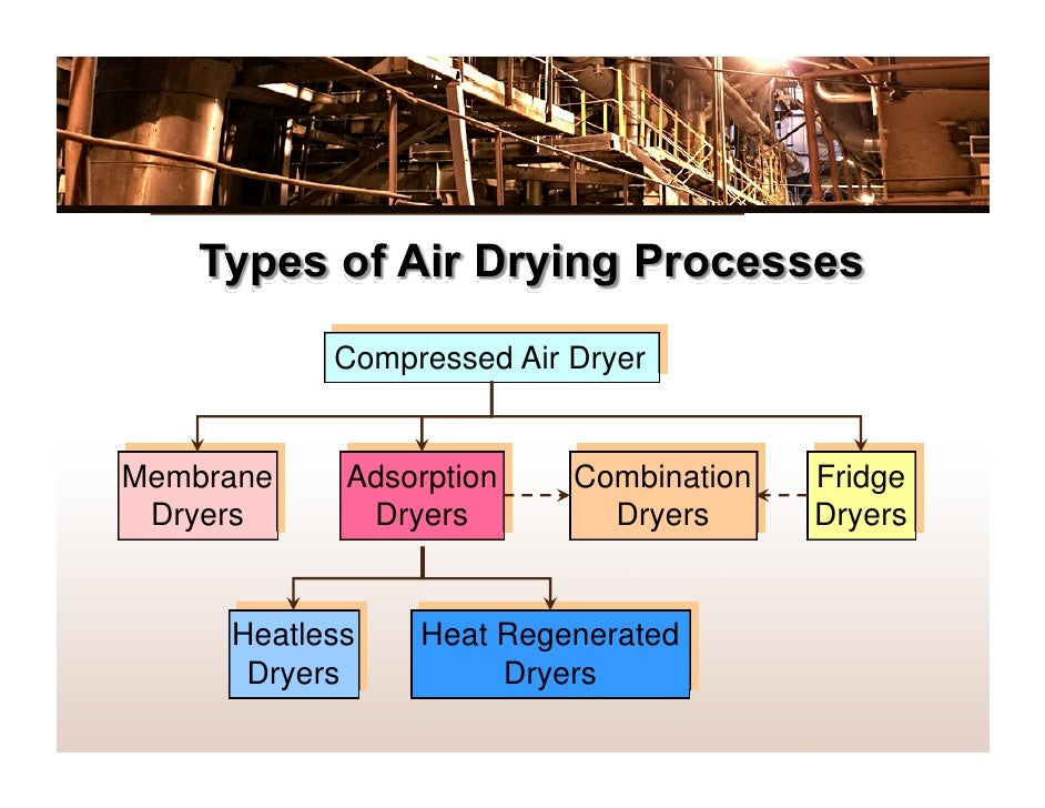 Compressed Air Purification Adsorption Technology