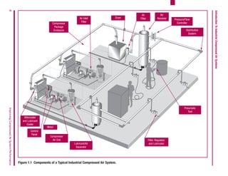 Compressed air sourcebook | PDF