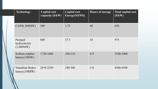 Technology Capital cost
:capacity ($/kW)
Capital cost
Energy($/kWh)
Hours of storage Total capital cost
($/kW)
CAES( 300MW) 580 1.75 40 650
Pumped
hydroelectric
(1,000MW)
600 37.5 10 975
Sodium sulphur
battery(10MW)
1720-1860 180-210 6-9 3100-3400
Vanadium Redox
battery(10MW)
2410-2250 240-340 5-8 4300-4500
 
