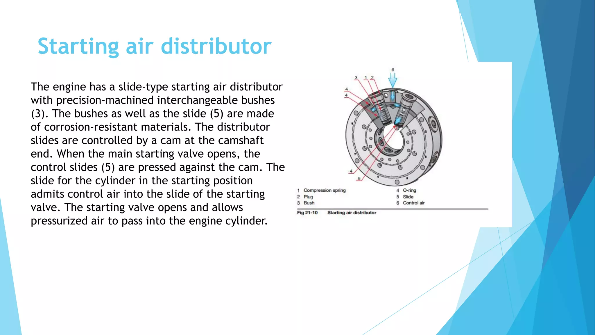 Starting air distributor
The engine has a slide-type starting air distributor
with precision-machined interchangeable bushes
(3). The bushes as well as the slide (5) are made
of corrosion-resistant materials. The distributor
slides are controlled by a cam at the camshaft
end. When the main starting valve opens, the
control slides (5) are pressed against the cam. The
slide for the cylinder in the starting position
admits control air into the slide of the starting
valve. The starting valve opens and allows
pressurized air to pass into the engine cylinder.
 