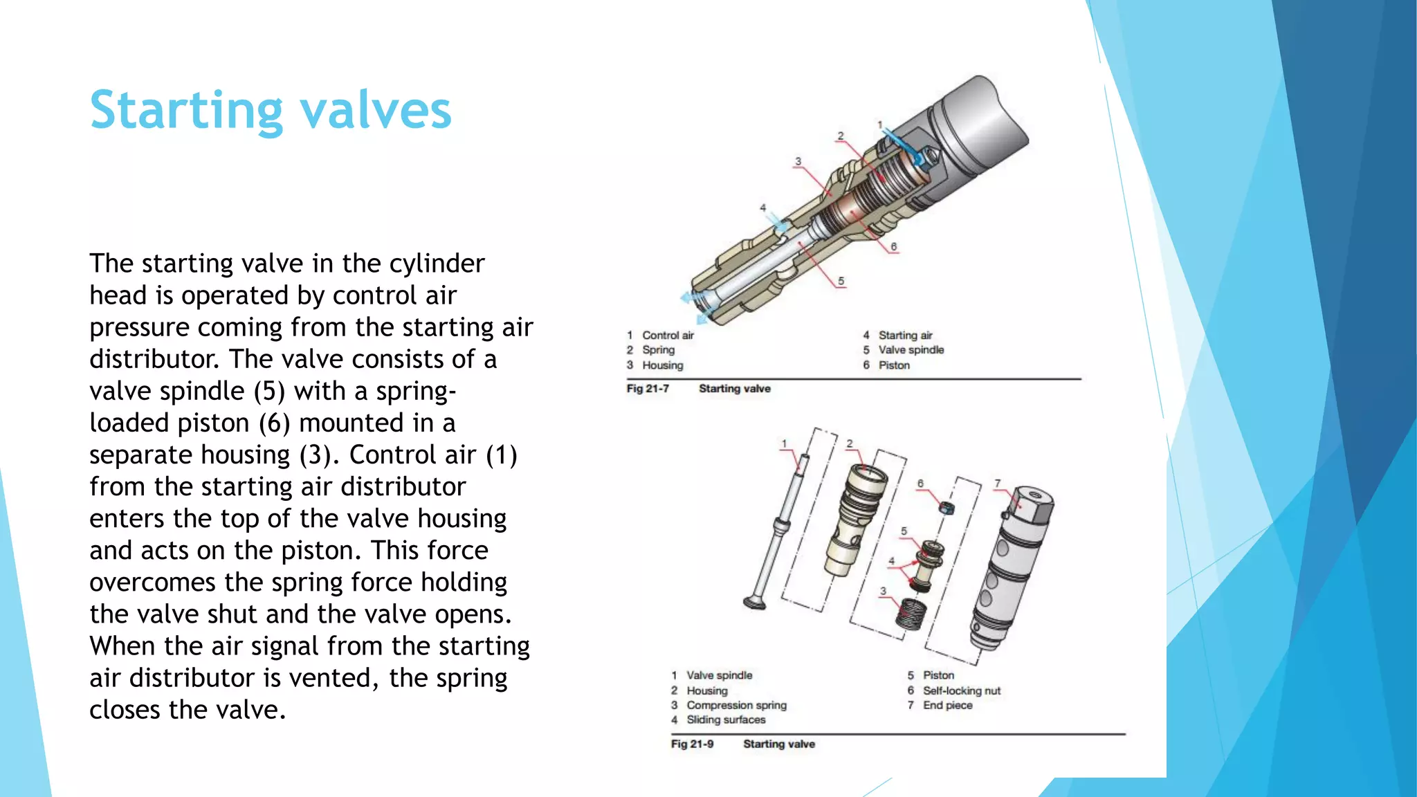 Starting valves
The starting valve in the cylinder
head is operated by control air
pressure coming from the starting air
distributor. The valve consists of a
valve spindle (5) with a spring-
loaded piston (6) mounted in a
separate housing (3). Control air (1)
from the starting air distributor
enters the top of the valve housing
and acts on the piston. This force
overcomes the spring force holding
the valve shut and the valve opens.
When the air signal from the starting
air distributor is vented, the spring
closes the valve.
 