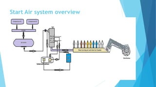 Start Air system overview
 
