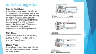 Main starting valve
Slow turning Phase
In the slow turning phase, the pilot air
(1) moves the twin piston (3) so that the
slow turning circuit is open. The starting
air master valve has an integrated
throttle valve (4) for adjusting the slow
turning speed. Two full revolutions
should take 5-6 seconds. This ensures
that the slow turning speed is
appropriate for all starting conditions.
Start Phase
In the start phase, the pilot air (1)
pushes the hollow piston and the
start air flows freely.
Closed Phase
In the closed phase, there is no pilot air
and the valve breathes freely. The main
air line is closed
 