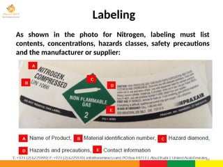 Labeling
As shown in the photo for Nitrogen, labeling must list
contents, concentrations, hazards classes, safety precautions
and the manufacturer or supplier:
49
 