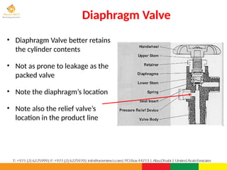 Diaphragm Valve
39
• Diaphragm Valve better retains
the cylinder contents
• Not as prone to leakage as the
packed valve
• Note the diaphragm’s location
• Note also the relief valve’s
location in the product line
 