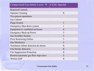 21Compressed Gas Safety