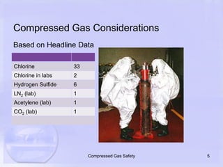 Compressed Gas ConsiderationsBased on Headline Data5Compressed Gas Safety