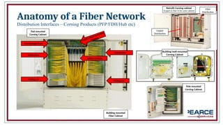 Comprehensive Overview of Fiber Optic Networks and Telecommunications ...