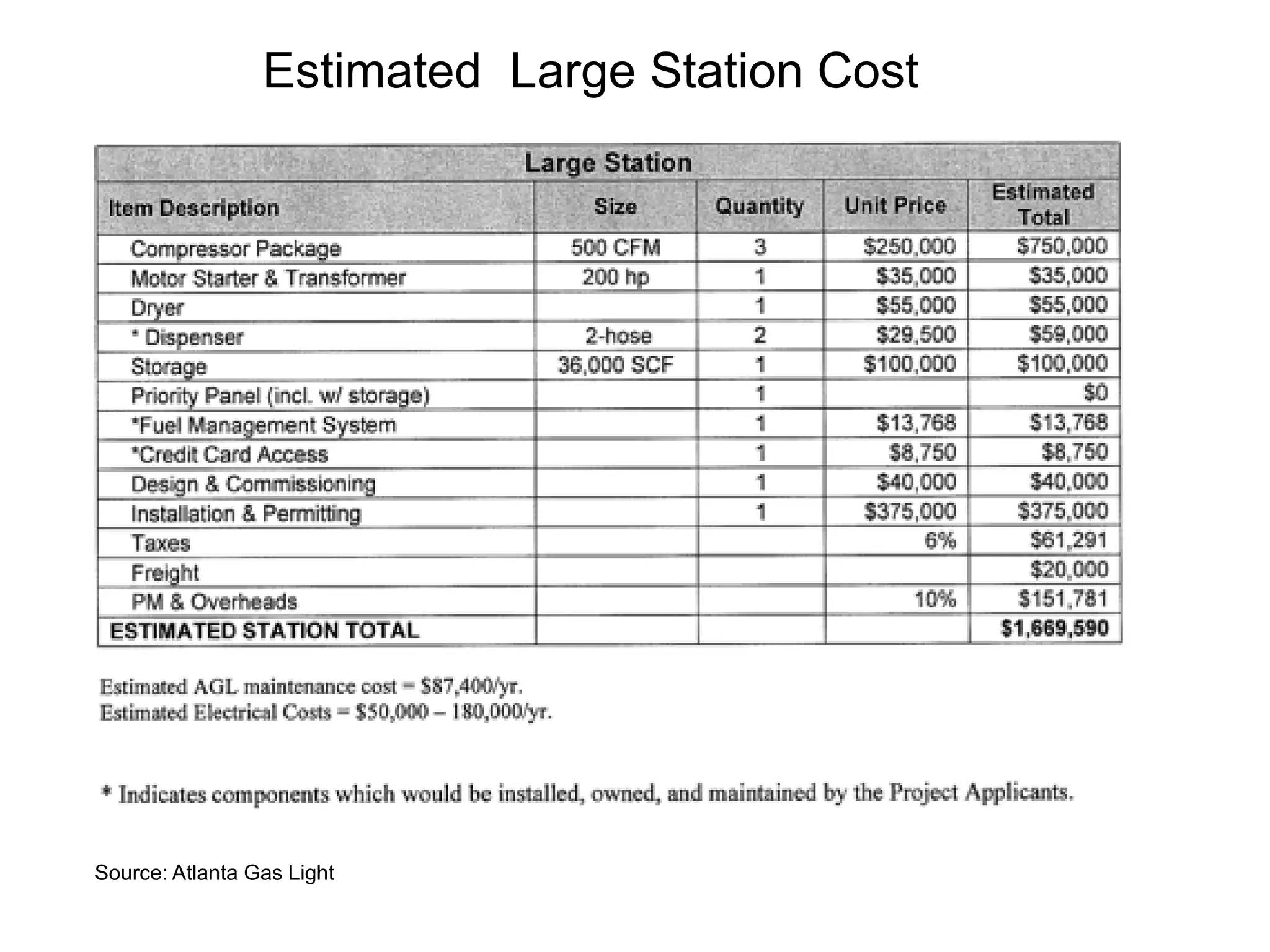 Estimated Large Station Cost
Source: Atlanta Gas Light
 