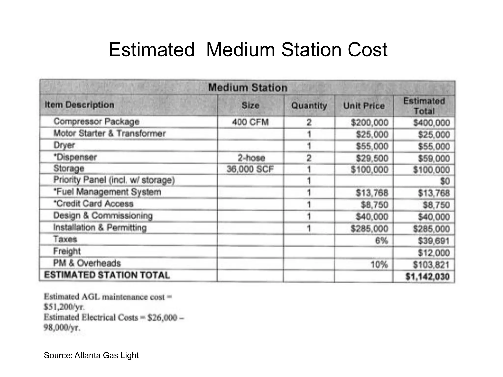 Estimated Medium Station Cost
Source: Atlanta Gas Light
 