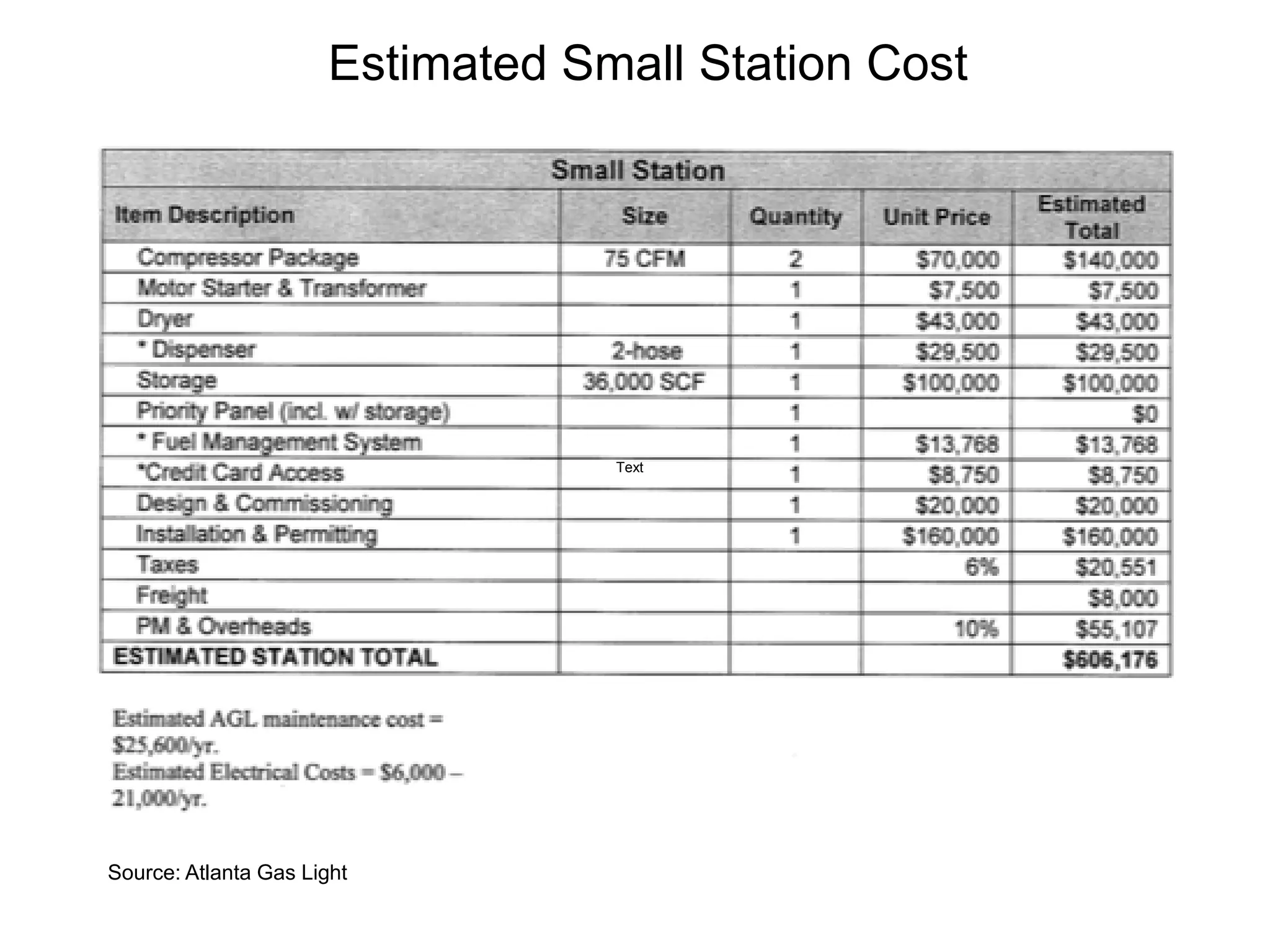 Source: Atlanta Gas Light
Estimated Small Station Cost
Text
 