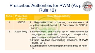 Prescribed Authorities for PWM (As per
Rule 12)
Sl.No. Prescribed
Authority
Major Responsibility
1 JSPCB 1. Registration t...