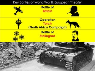 Key Battles of World War II: European Theater
Battle of
Britain
Operation
Torch
(North Africa Campaign)
Battle of
Stalingrad
 