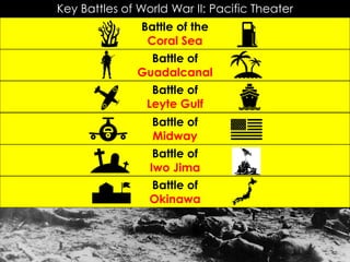 Key Battles of World War II: Pacific Theater
Battle of the
Coral Sea
Battle of
Guadalcanal
Battle of
Leyte Gulf
Battle of
Midway
Battle of
Iwo Jima
Battle of
Okinawa
 