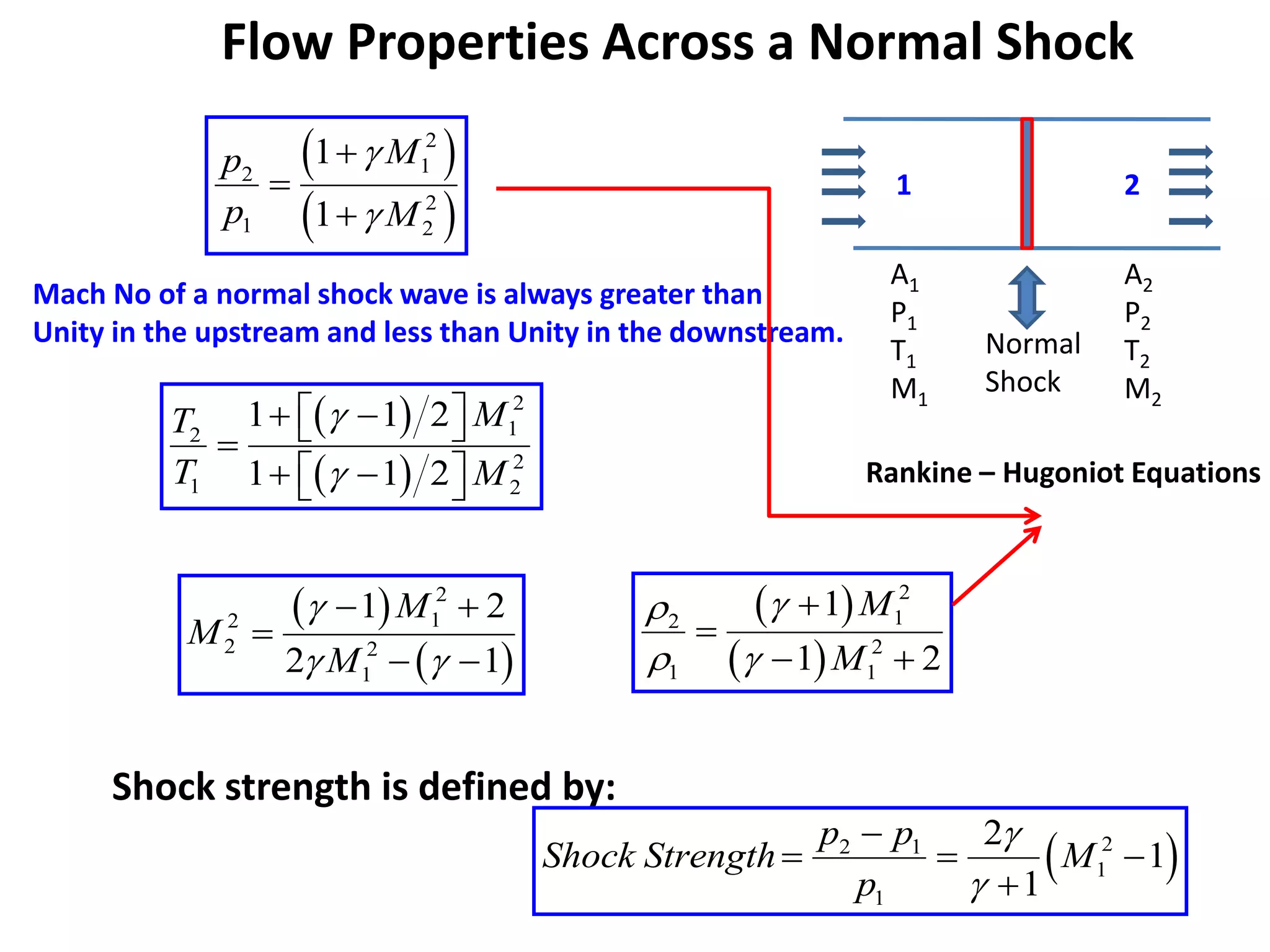 Flow Properties Across a Normal Shock
1 2
A1
P1
T1
M1
A2
P2
T2
M2
Normal
Shock
 
 
2
1
2
2
1 2
1
1
M
p
p M





 
 
2
1
2
2
1 2
1 1 2
1 1 2
M
T
T M


 
 
 

 
 
 
Mach No of a normal shock wave is always greater than
Unity in the upstream and less than Unity in the downstream.
 
 
2
1
2
2 2
1
1 2
2 1
M
M
M

 
 

 
Shock strength is defined by:
 
2
2 1
1
1
2
1
1
p p
Shock Strength M
p



  

 
 
2
1
2
2
1 1
1
1 2
M
M


 


 
Rankine – Hugoniot Equations
 