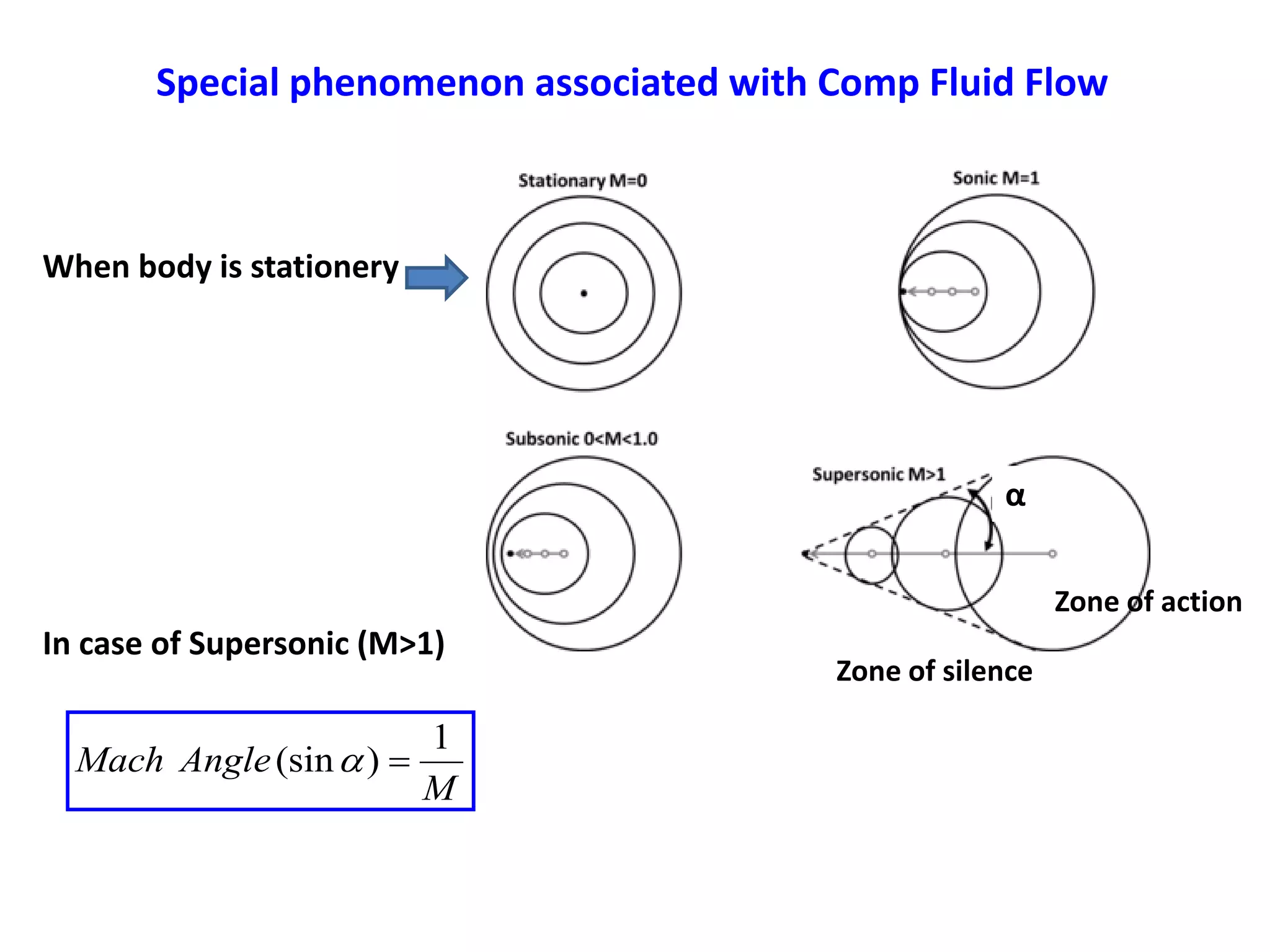 Special phenomenon associated with Comp Fluid Flow
1
(sin )
Mach Angle
M
 
α
When body is stationery
In case of Supersonic (M>1)
Zone of action
Zone of silence
 