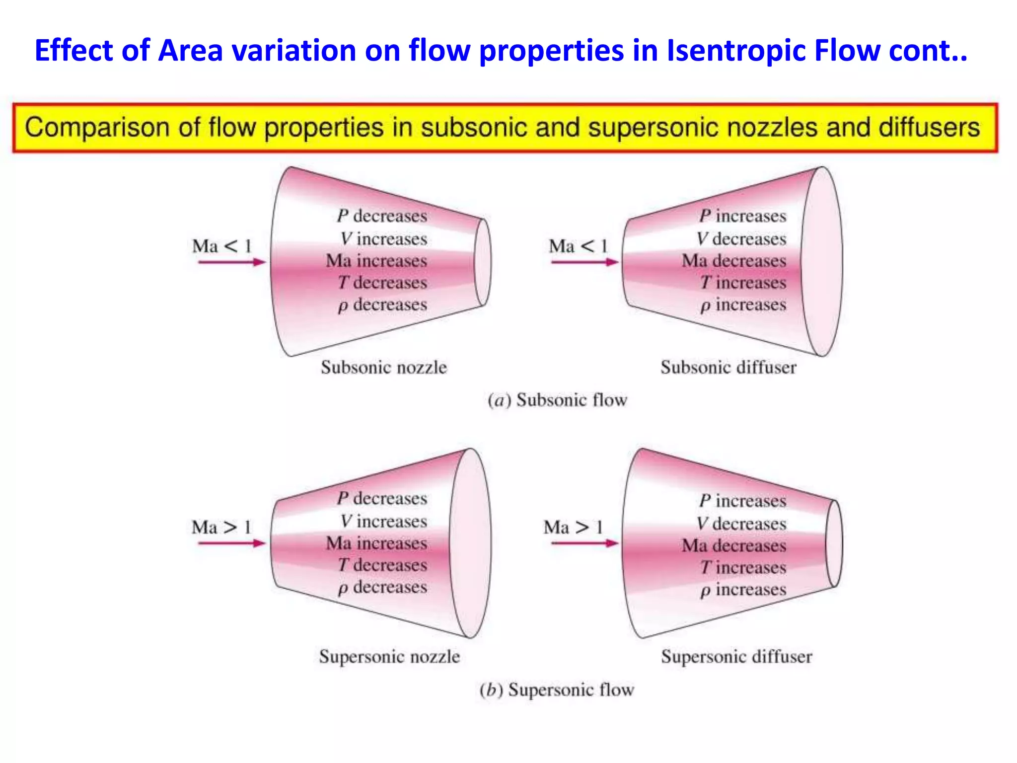 Effect of Area variation on flow properties in Isentropic Flow cont..
 