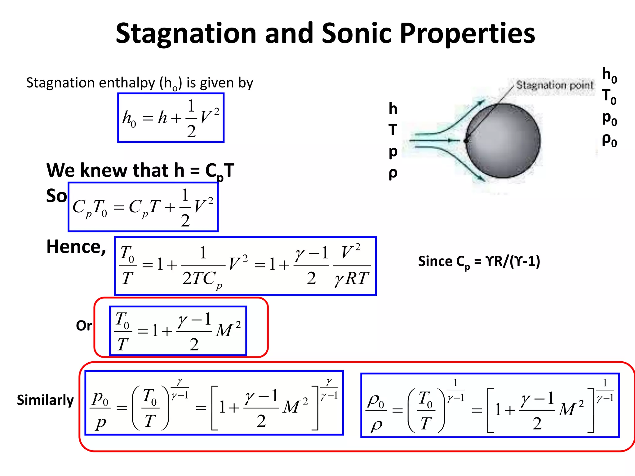 Stagnation and Sonic Properties
2
0
1
2
h h V
 
Stagnation enthalpy (ho) is given by
We knew that h = CpT
So
Hence,
2
0
1
2
p p
C T C T V
 
2
2
0 1 1
1 1
2 2
p
T V
V
T TC RT



   
Or 2
0 1
1
2
T
M
T
 
 
Since Cp = ϒR/(ϒ-1)
Similarly 1 1
2
0 0 1
1
2
p T
M
p T
 
 

 

   
  
   
 
 
1 1
1 1
2
0 0 1
1
2
T
M
T
 
 

 

   
  
   
 
 
h
T
p
ρ
h0
T0
p0
ρ0
 