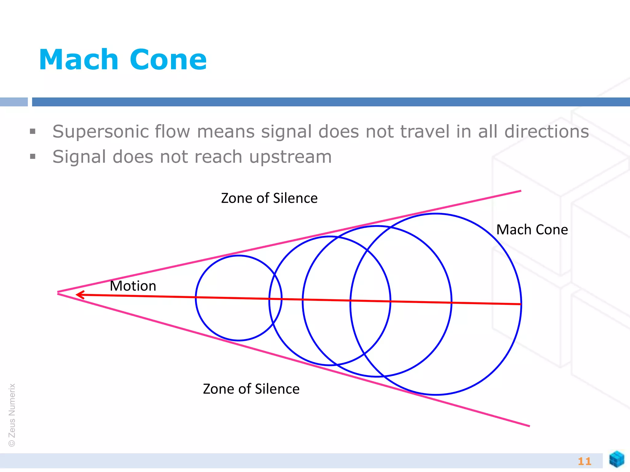 ©ZeusNumerix
Mach Cone
 Supersonic flow means signal does not travel in all directions
 Signal does not reach upstream
11
Zone of Silence
Mach Cone
Motion
Zone of Silence
 