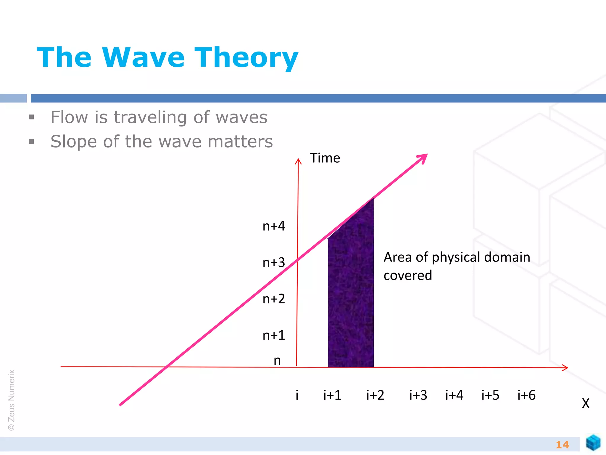 ©ZeusNumerix
The Wave Theory
 Flow is traveling of waves
 Slope of the wave matters
14
X
Time
i i+1 i+2 i+3 i+4 i+5 i+6
n+4
n+3
n+2
n+1
n
Area of physical domain
covered
 