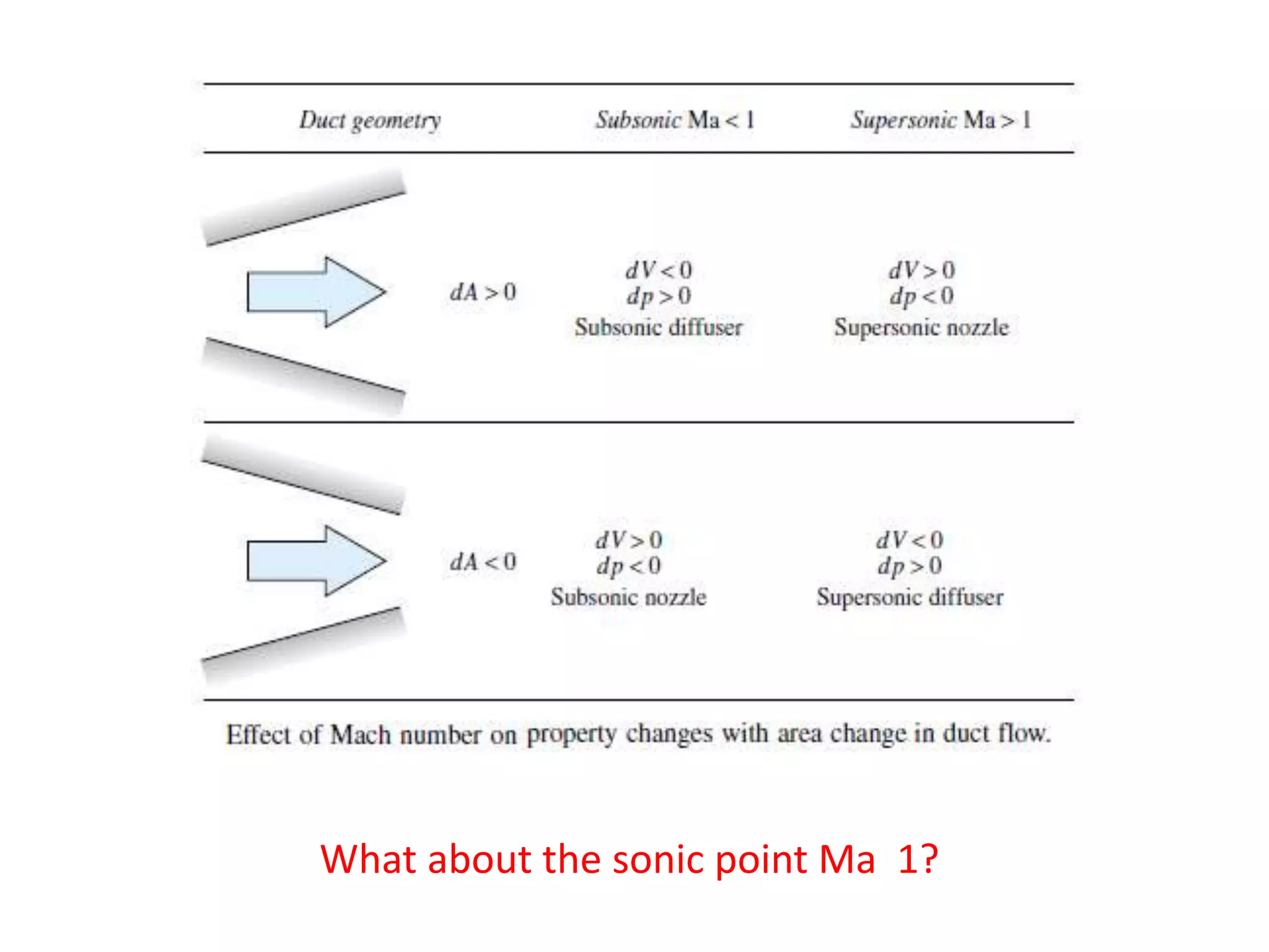 What about the sonic point Ma 1?
 