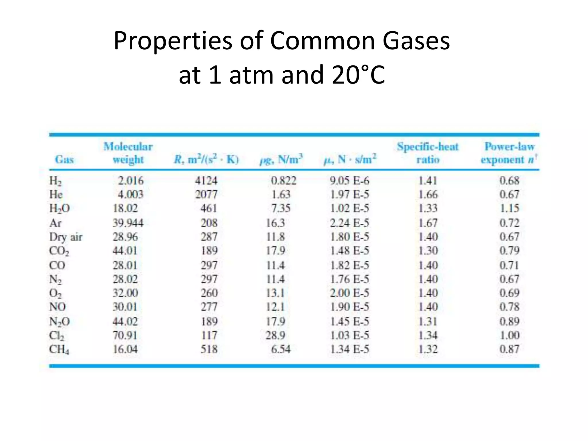 Properties of Common Gases
at 1 atm and 20°C
 