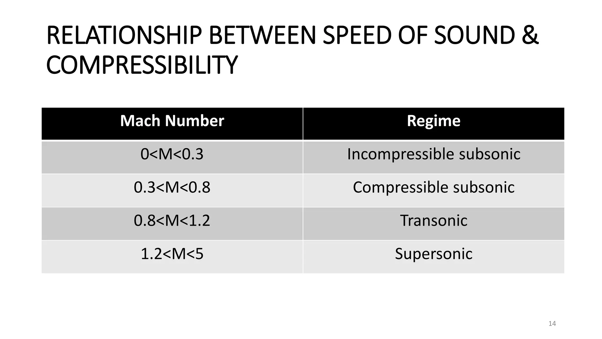 RELATIONSHIP BETWEEN SPEED OF SOUND &
COMPRESSIBILITY
Mach Number Regime
0<M<0.3 Incompressible subsonic
0.3<M<0.8 Compressible subsonic
0.8<M<1.2 Transonic
1.2<M<5 Supersonic
14
 