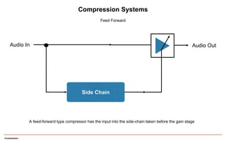 Compression
Side Chain
Audio In Audio Out
A feed-forward type compressor has the input into the side-chain taken before the gain stage
Compression Systems
Feed Forward
 