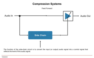 Compression
Side Chain
Audio In Audio Out
The function of the side-chain circuit is to convert the input (or output) audio signal into a control signal that
reflects the level of this audio signal.
Compression Systems
Feed Forward
 