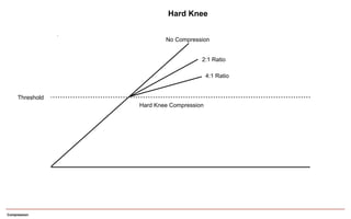Compression
Hard Knee
Threshold
No Compression
2:1 Ratio
4:1 Ratio
Hard Knee Compression
 