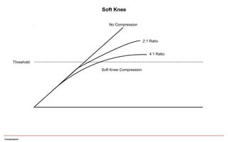 Compression
Soft Knee
Threshold
No Compression
Soft Knee Compression
2:1 Ratio
4:1 Ratio
 
