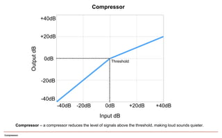 Compression
0dB
+20dB
+40dB
-20dB
-40dB
-40dB -20dB 0dB +20dB +40dB
OutputdB
Input dB
Compressor – a compressor reduces the level of signals above the threshold, making loud sounds quieter.
Threshold
Compressor
 