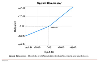 Compression
0dB
+20dB
+40dB
-20dB
-40dB
-40dB -20dB 0dB +20dB +40dB
OutputdB
Input dB
Upward Compressor – it boosts the level of signals below the threshold, making quiet sounds louder.
Threshold
Upward Compressor
 